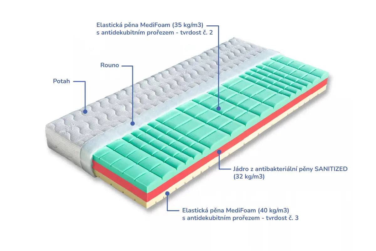 Infografika prurezu zdravotni matrace Manet s antidekubitnim prorezem, zelenymi kostkami MediFoam a antibakterialnim jadrem Sanitized, tvrdosti 2 a 3.
